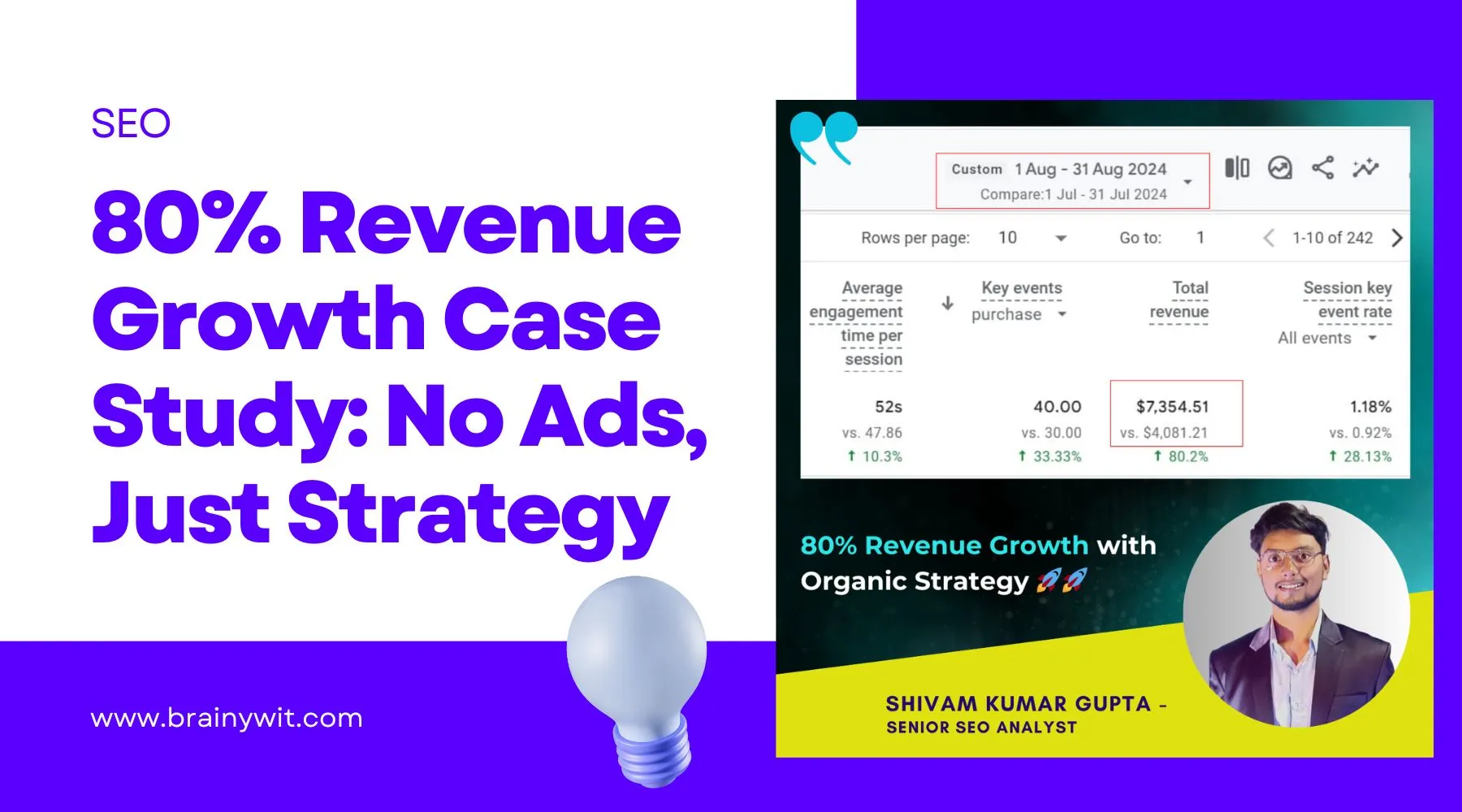 How We Helped a Client Grow Revenue by 80% in Just ONE Month—Without Spending a Dime on Ads